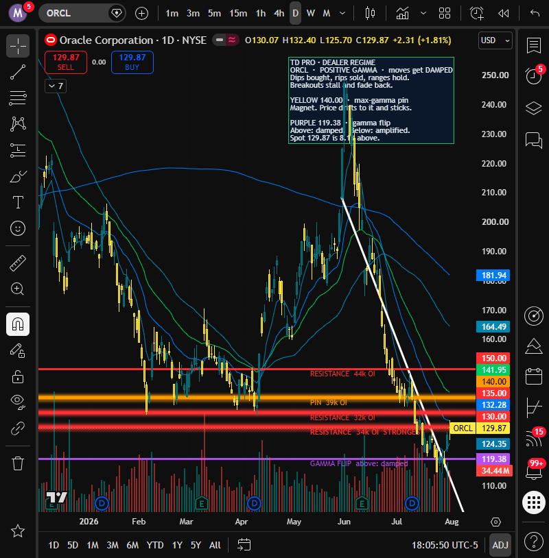 Dealer walls, the regime panel and the moving averages drawn on a live chart